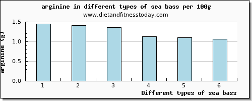 sea bass arginine per 100g